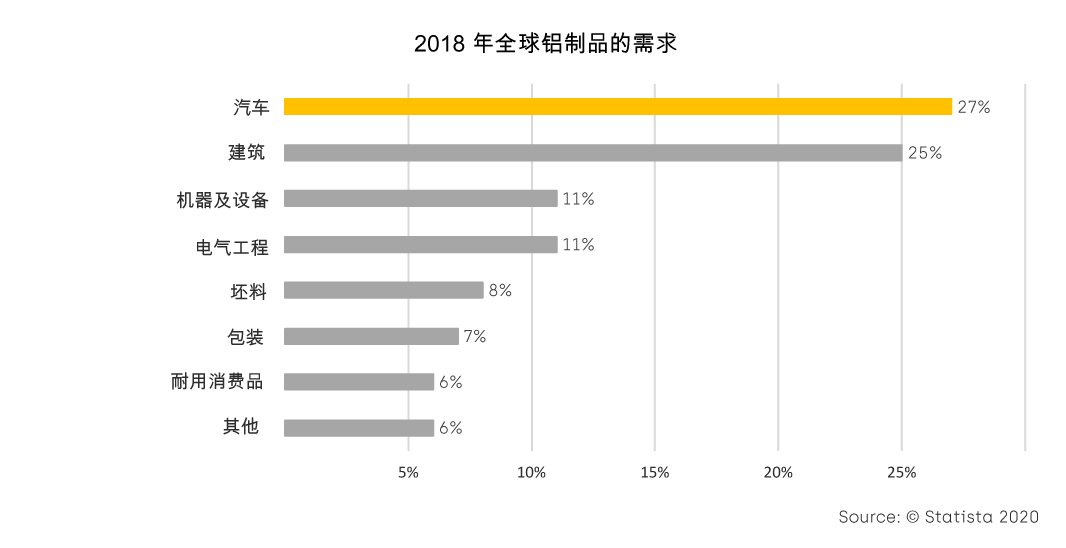 Global demand for Aluminum products in 2018